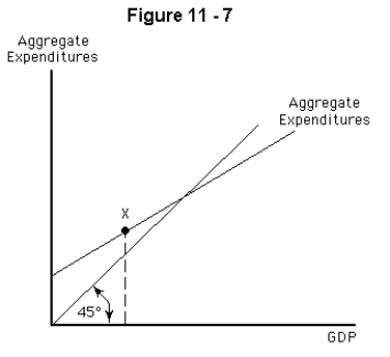 -Refer to Figure 11-7.If the economy is currently producing at point X,what does the short-run macro model predict will happen?