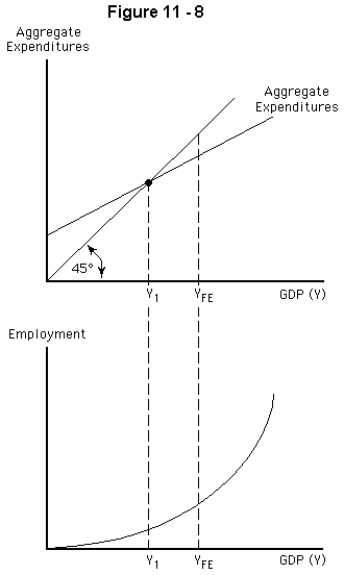 -Refer to Figure 11-8.If YFE represents the full-employment level of output,what can we say about the state of the economy at Y₁?