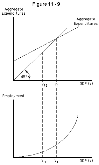-Refer to Figure 11-9.If YFE represents the full employment level of output,the situation depicted at Y₁ in the graph is