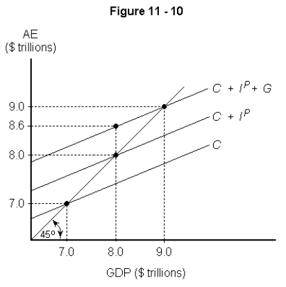 -Consider Figure 11-10 above.Equilibrium GDP occurs at
