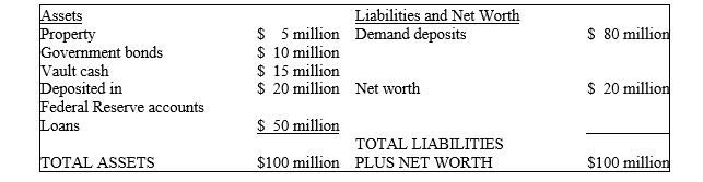 <strong>Given the balance sheet below and assuming a required reserve ratio of 20 percent,how much (in dollar terms)is this bank holding in excess reserves? </strong> A) $3.5 million B) $8 million C) $15 million D) $19 million E) $35 million