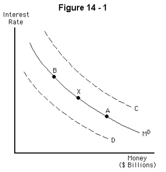 <strong> Refer to Figure 14-1.If the economy is currently at point X,a decrease in the interest rate will</strong> A) increase the quantity of money demanded (moving the economy toward point A) B) decrease the quantity of money demanded (moving the economy toward point B) C) increase money demand (shifting the curve toward curve C) D) decrease money demand (shifting the curve toward curve D) E) leave the economy at point X