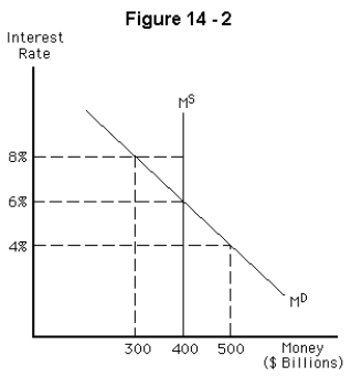 <strong> Refer to Figure 14-2.If the interest rate is 8 percent,</strong> A) there is an excess supply of money equal to $100 billion B) there is an excess demand for money C) there is an excess supply of money equal to $400 billion D) the Fed will decrease the money supply E) the interest rate will tend to rise