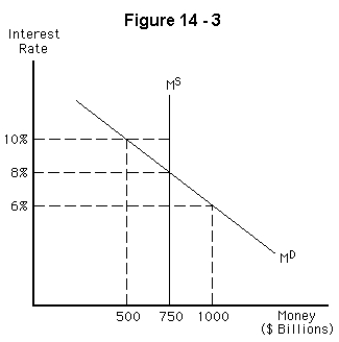 <strong> Refer to Figure 14-3.What are the equilibrium interest rate and quantity of money?</strong> A) 10 percent and $500 billion B) 8 percent and $500 billion C) 6 percent and $500 billion D) 8 percent and $750 billion E) 6 percent and $750 billion