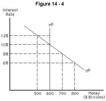 <strong> Refer to Figure 14-4.If the interest rate is currently 8 percent,we would expect the</strong> A) interest rate to rise to 10 percent B) interest rate to rise to 12 percent C) interest rate to fall to 6 percent D) quantity of money held to decrease to $500 billion E) money supply to increase to $700 billion