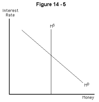 <strong> Refer to Figure 14-5.If the Fed wishes to reduce the interest rate,it will</strong> A) increase money demand B) decrease money demand C) increase the money supply D) decrease the money supply E) simply set a lower market interest rate