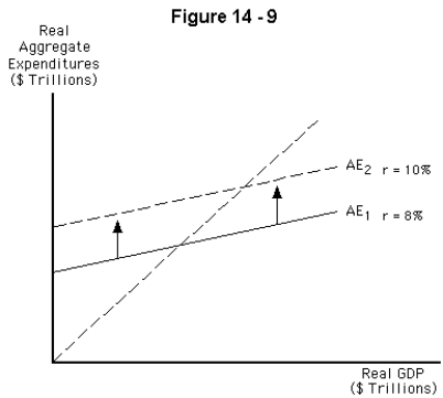 -Refer to Figure 14-9.If the aggregate expenditure line shifts from AE₁(r = 8%)to AE₂(r = 10%),which of the following is the most likely cause of that shift?