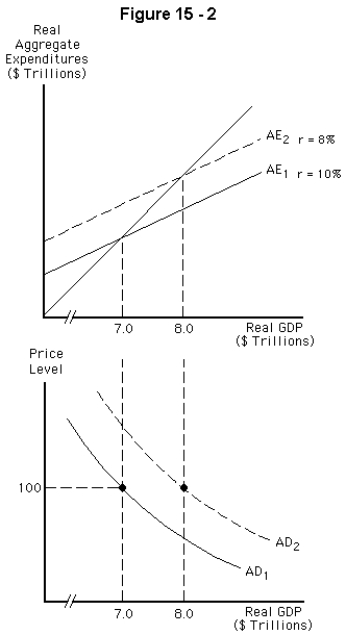 <strong> Refer to Figure 15-2.If the economy is initially at equilibrium at $7 trillion,what is the least likely cause of the shift of the aggregate expenditure line from AE₁ to AE₂,and the shift of the aggregate demand curve from AD₁ to AD₂?</strong> A) An increase in government purchases B) A decrease in taxes C) An increase in autonomous consumption D) An increase in the money supply E) A decrease in the price level.