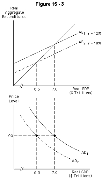 <strong> Refer to Figure 15-3.Which of the following most likely caused the shifts from AE₁ to AE₂,and from AD₁ to AD₂?</strong> A) A decrease in the money supply B) An increase in government purchases C) An increase in investment spending D) An increase in autonomous consumption E) An increase in taxes.