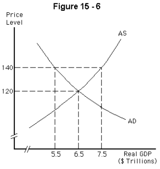 <strong> Refer to Figure 15-6.If the price level is currently at 140,what would we expect to occur in the short run?</strong> A) The price level will remain at 140 and businesses will cut production to $5.5 trillion. B) The price level will remain at 140 and the extra $2 trillion in real GDP will be saved for future use. C) The aggregate supply curve will shift upward until it intersects the aggregate demand curve at a price level of 140 and real GDP of $5.5 trillion. D) The aggregate demand curve will shift right until it intersects the aggregate supply curve at a price level of 140 and real GDP of $7.5 trillion. E) Inventories will accumulate and businesses will cut production until equilibrium is reached at a price level of 120 and real GDP of $6.5 trillion.