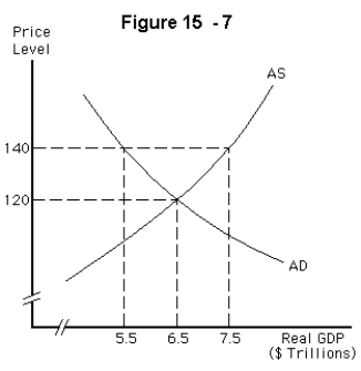 <strong> Refer to Figure 15-7.If the economy is currently at a price level of 120 and real GDP is $6.5 trillion,an increase in government purchases will,in the short run,</strong> A) shift the aggregate demand curve rightward,increasing both the price level and real GDP B) shift the aggregate demand curve leftward,decreasing both the price level and real GDP C) shift the aggregate supply curve upward,increasing the price level and decreasing real GDP D) shift the aggregate supply curve downward,decreasing the price level and increasing real GDP E) have no effect on aggregate demand because of crowding out