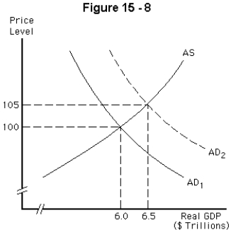 -Refer to Figure 15-8.Suppose that the economy is at the full-employment level of output of $6 trillion when a demand shock increases real GDP to $6.5 trillion.In the long run,we would expect the