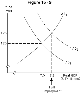 -Refer to Figure 15-9.Suppose the economy is in equilibrium with real GDP of $7 trillion.A demand shock shifts the aggregate demand curve to AD₂,increasing real GDP to its full-employment level of $7.2 trillion.In the long run,following the shock,we would expect the