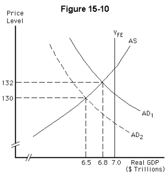 -Refer to Figure 15-10.Suppose that output in the economy is currently below full employment.If real GDP is $6.8 trillion and a demand shock lowers real GDP to $6.5 trillion,what would we expect to occur in the long run?