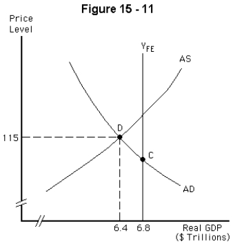 -Refer to Figure 15-11.Suppose the economy is currently at point D where it is producing its full-employment level of real GDP ($6.8 trillion).We would expect that,in the long run,