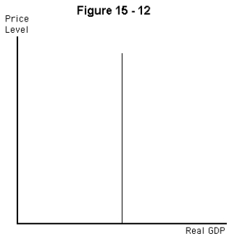 -Refer to Figure 15-12.The vertical line most likely represents the