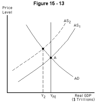 -Refer to Figure 15-13.Beginning at point A,suppose a supply shock shifts the aggregate supply curve to AS₂.In the long run,we would expect