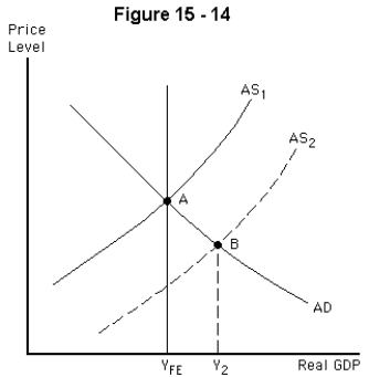 -Refer to Figure 15-14.Suppose a supply shock moves the economy from point A to point B.In the long run,we would expect