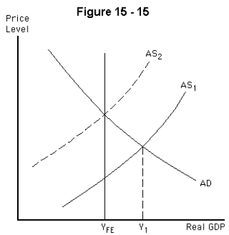 -Refer to Figure 15-15.Suppose the economy is producing Y₁ and a supply shock moves the economy from AS₁ to AS₂.In the long run,we would expect