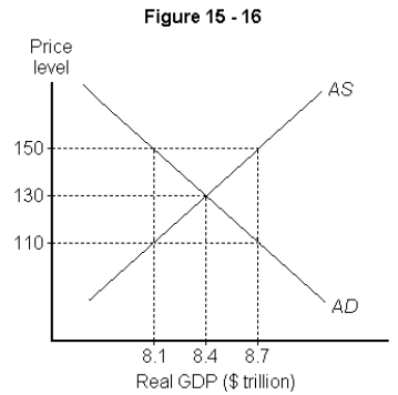 -Refer to Figure 15-16 above.Short run macro equilibrium occurs at a real GDP of