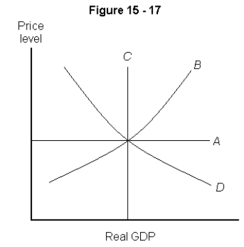-In Figure 15-17 above,which of the following most likely represents the long-run aggregate supply curve?