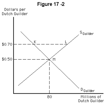<strong> Refer to Figure 17-2.If the dollar price of the guilder is $0.70,we would expect</strong> A) Dutch exports to be very attractive to Americans B) a recession in the United States C) a decrease in the exchange rate until it achieves equilibrium at $0.50 per guilder D) the demand curve for guilders to shift to the right E) the supply of guilders curve to shift to the left.