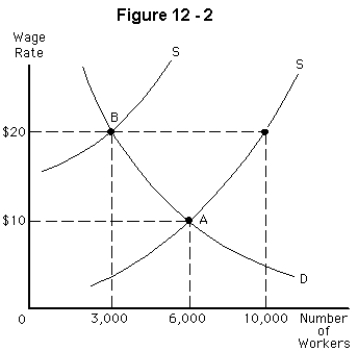 <strong> Figure 12-2 depicts labor demand and supply in a nonunionized labor market.The original equilibrium is at point A.If a labor union subsequently establishes a union shop and negotiates an hourly wage of $20,then</strong> A)the labor supply curve and the labor demand curve will shift leftward by equivalent amounts B)there will be an excess supply of 3,000 workers C)there will be an excess demand of 7,000 workers D)there will be an excess supply of 4,000 workers E)there will be an excess supply of 7,000 workers