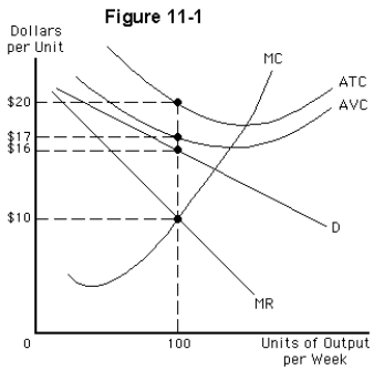 <strong>  Consider the monopolistically competitive firm whose demand curve and cost structure are illustrated in Figure 11-1.Which of the following statements is correct in the short run?</strong> A)The firm will produce 100 units and suffer a loss of $400 per week. B)The firm will produce 100 units and suffer a loss of $300 per week. C)The firm will produce 100 units and suffer a loss of $1,000 per week. D)The firm will produce 100 units and suffer a loss of $100 per week. E)The firm will produce zero units and suffer a loss of $300 per week. <div style=padding-top: 35px> 