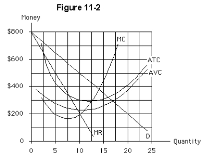 <strong>  Figure 11-2 illustrates a monopolistically competitive firm.In order to maximize profit,or minimize loss,the firm will</strong> A)close down B)produce approximately 10 units of output and charge approximately $500 C)produce approximately 7.5 units of output and charge nearly $600 D)produce approximately 12.5 units of output and charge approximately $425 E)produce 5 units of output and charge $650 <div style=padding-top: 35px> 