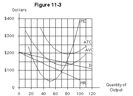 <strong>  The profit-maximizing price for the firm in Figure 11-3 is</strong> A)$165 B)$150 C)less than $150,but more than $100 D)irrelevant because the firm should shut down immediately E)less than $100 <div style=padding-top: 35px> 