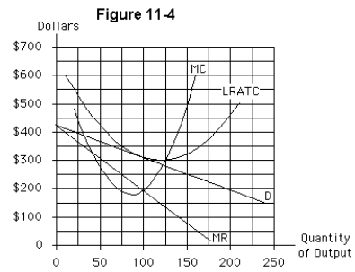 <strong>  The monopolistically competitive firm shown in Figure 11-4</strong> A)achieves a break-even outcome as its best alternative B)earns an economic profit in the long run C)suffers an economic loss in the long run D)shuts down since it suffers an economic loss E)produces at the minimum point of its LRATC curve <div style=padding-top: 35px> 