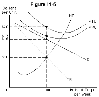 <strong>  Consider the typical monopolistically competitive firm whose demand curve and cost structure is illustrated in Figure 11-5.Which of the following statements is correct in the long run?</strong> A)Some firms will exit this market,and the demand curves facing the remaining firms will shift rightward. B)Some firms will exit this market,and the demand curves facing the remaining firms will shift leftward. C)Firms will enter this market,and the demand curves facing the remaining firms will shift rightward. D)Firms will enter this market,and the demand curves facing the remaining firms will shift leftward. E)Firms will enter this market,but the demand curves facing the remaining firms will not change <div style=padding-top: 35px> 