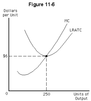 <strong>  Given the marginal cost and average total cost curves in Figure 11-6,a monopolistically competitive firm in long-run equilibrium will produce</strong> A)250 units and charge a price of $6 B)less than 250 units and charge a price below $6 C)more than 250 units and charge a price below $6 D)more than 250 units and charge a price above $6 E)less than 250 units and charge a price above $6 <div style=padding-top: 35px> 