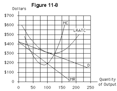 <strong>  If the monopolistically competitive firm in Figure 11-8 is typical of its competitors,the industry will likely experience</strong> A)increasing returns to scale B)entry of new firms C)exit of existing firms D)no change in the long run E)exit of all firms <div style=padding-top: 35px> 