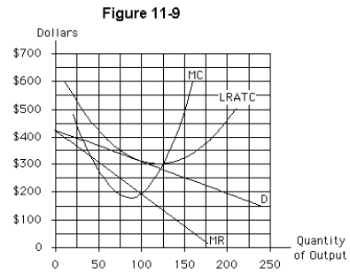 <strong>  Which of the following is not true of the firm in Figure 11-9?</strong> A)It has excess capacity. B)It produces at the minimum efficient scale of production. C)It cannot earn an economic profit. D)It is operating in the long run. E)It has no fixed costs. <div style=padding-top: 35px> 
