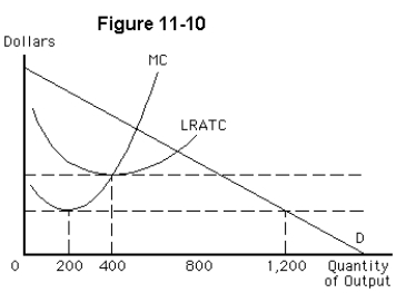 -Figure 11-10 shows the long-run market demand curve and the cost structure for a typical monopolistic competitor.The minimum efficient scale (MES)is