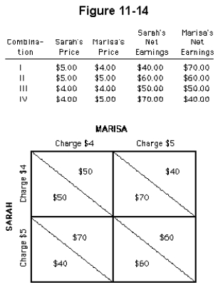 -Sarah and Marisa are the only two baby-sitters available in a small town.Figure 11-14 indicates different combinations of hourly rates charged by the two teenagers,along with their weekly net earnings.If Sarah and Marisa do not collude,then