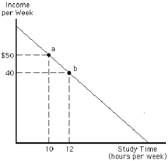 <strong>Figure 2-1 Figure 2-1 illustrates the trade-off for a particular student between time spent studying per week and income per week from working part-time.What is the opportunity cost for this person of moving from point a to point b?</strong> A)$5 of income per week B)$10 of income per week C)two hours of studying per week D)$10 per hour of studying per week E)$20 of income per week