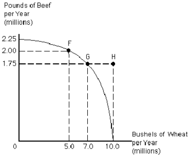 <strong>Figure 2-2 Assume that U.S.agricultural land is used either to raise cattle for beef or to grow wheat.Figure 2-2 represents the production possibility frontier for beef and wheat.Between points F and G,the opportunity cost increasing wheat by two bushels equals</strong> A)0.25 million pounds of beef B)1.75 million pounds of beef C)0.125 pounds of beef D)8.0 pounds of beef E)0.5 pounds of beef