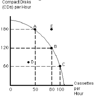 <strong>Figure 2-3 Figure 2-3 shows the production possibilities frontier for a music processing plant that can produce both compact disks and cassettes.The opportunity cost of moving from point B to C is</strong> A)20 cassettes B)120 compact disks C)100 cassettes D)60 compact disks E)180 compact disks