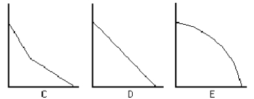 <strong>Figure 2-4 Which production possibilities frontier(s)in Figure 2-4 depict(s)a situation in which all resources are perfect substitutes in production?</strong> A)both C and E B)both D and E C)C D)D E)E
