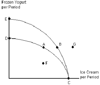<strong>Figure 2-6 A shift in the production possibilities frontier from DC to EC in Figure 2-6 could be due to a</strong> A)technological improvement in the production of ice cream B)reduction in the rate of unemployment C)rise in the rate of unemployment D)technological improvement in the production of frozen yogurt E)fall in the demand for frozen yogurt