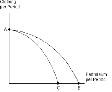 <strong>Figure 2-7 Which of the following could explain the shift in the production possibilities frontier from AB to AC in Figure 2-7?</strong> A)a productive improvement in petroleum production that has no effect on clothing production B)a productive improvement in clothing production that has no effect on petroleum production C)an increase in the size of the labor force that can produce either petroleum products or clothing D)oil drilling in Alaska is ended in order to protect the environment E)major oil reserves are discovered off the coast of Africa