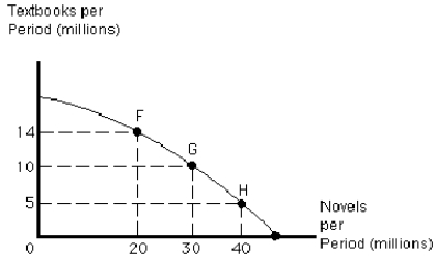 <strong>Figure 2-9 Assume that the publishing industry produces novels and textbooks,as shown in the production possibilities frontier in Figure 2-9.Moving from point H to G,the opportunity cost of those five additional textbooks equals</strong> A)0.5 novels B)10 million novels C)3 novels D)8 novels E)2 novels