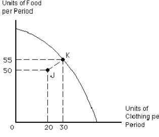 <strong>Figure 2-10 Movement from point K on the production possibilities curve for food and clothing in Figure 2-10,to point J inside the curve could be the result of</strong> A)an increase in opportunity costs B)supply and demand C)greater efficiency D)a decrease in the population E)an increase in unemployment