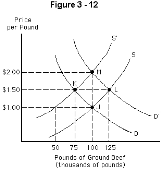 -Consider the market for ground beef represented by Figure 3-12,which is initially in equilibrium at point J.Which of the following is correct if equilibrium shifts to point K?