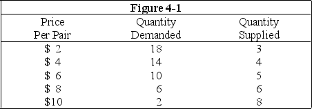 <strong>  Figure 4-1 shows the supply and demand for socks.If a price floor of $10 per pair is imposed by the government,the number of pairs actually purchased will be</strong> A)2 pairs B)8 pairs C)5 pairs D)1 pair E)6 pairs <div style=padding-top: 35px> 