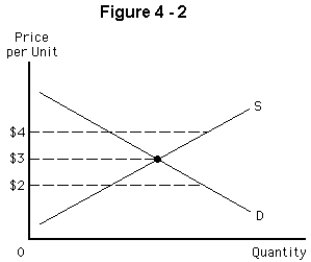 <strong>  In Figure 4-2,if the government imposes a price ceiling of $2,the result will be</strong> A)equilibrium B)excess supply C)no different than before the price ceiling is imposed D)excess demand E)the demand shifts leftward and supply shifts rightward <div style=padding-top: 35px> 