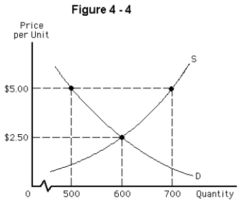 <strong>  Figure 4-4 depicts a market in which the government has imposed a price floor of $5.00 per unit.To maintain the price floor,the government should</strong> A)buy 200 units of the good B)sell 200 units of the good C)buy 700 units of the good D)sell 700 units of the good E)buy 500 units of the good <div style=padding-top: 35px> 