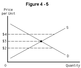 <strong>  In Figure 4-5,if the government imposes a price floor of $2,the result will be</strong> A)equilibrium B)no different than before the minimum price is imposed C)a shortage D)that the demand curve will shift leftward E)a surplus <div style=padding-top: 35px> 